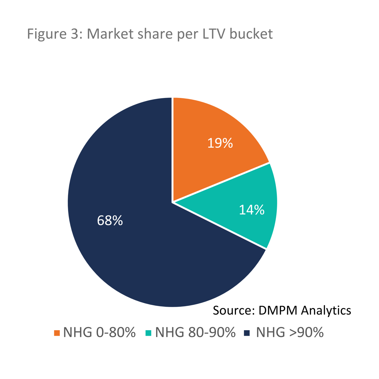 NHG market share per LTV bucket