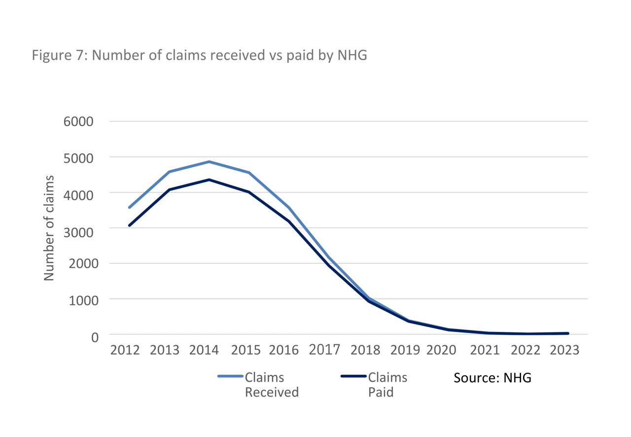 number of claims received and paid by NHG