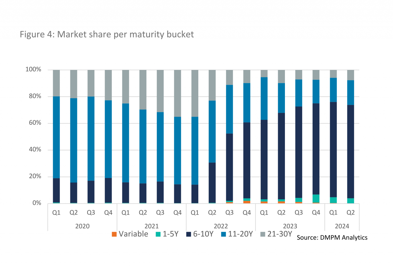 NHG market share per maturity bucket