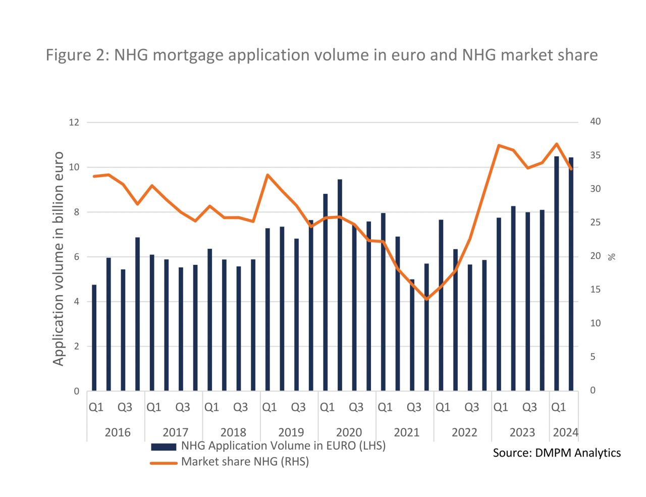 NHG mortgage application volume and market share