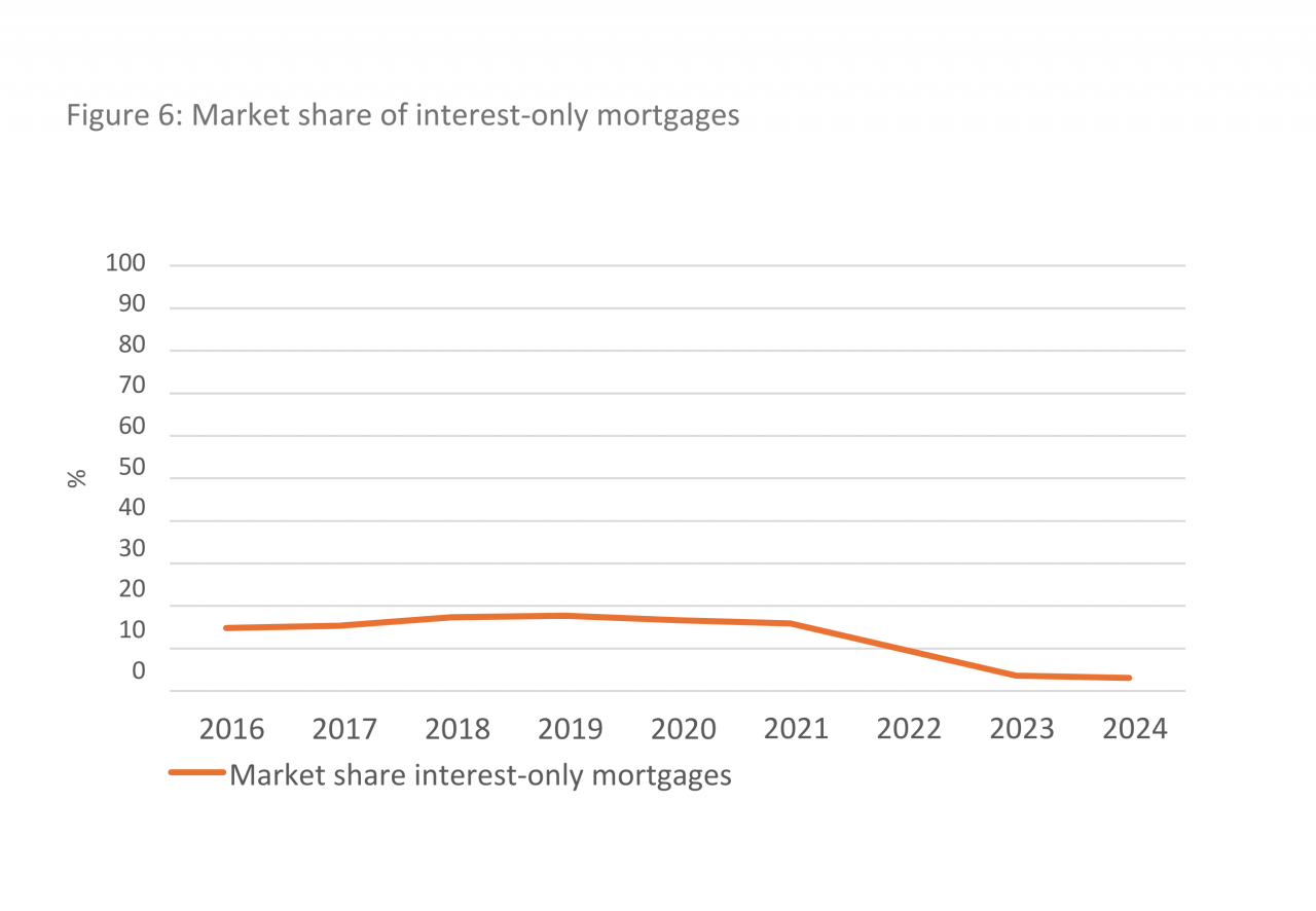 market share of interest-only mortgages