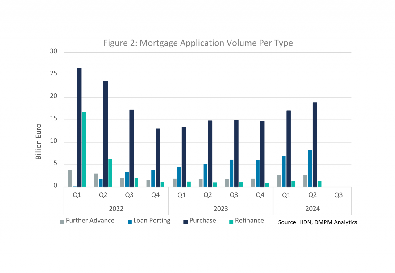 mortgage application volume per type