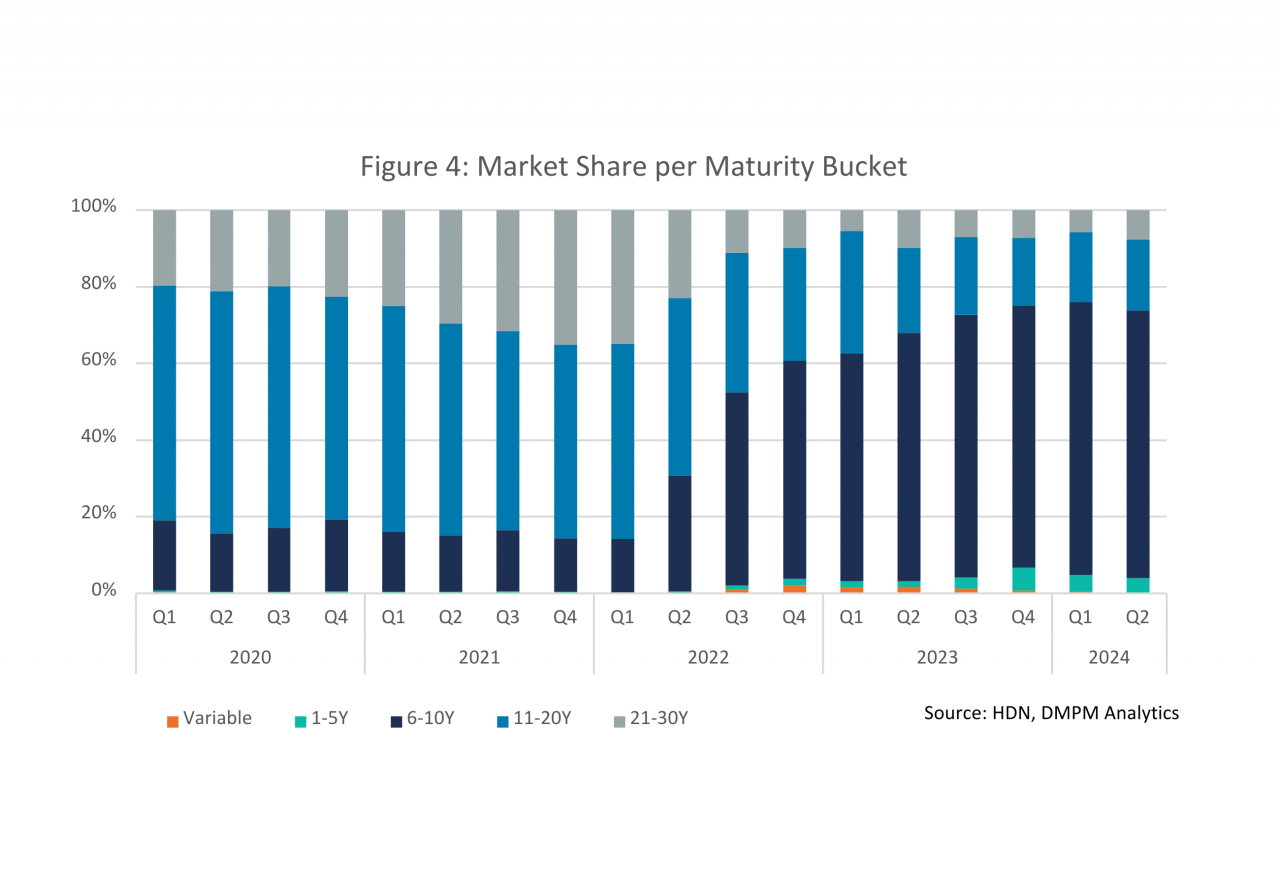 market share per maturity bucket