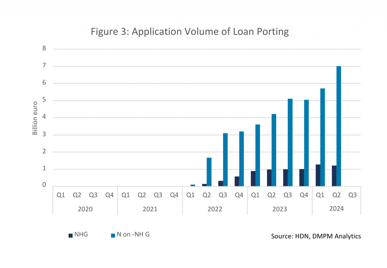 application volume of loan porting