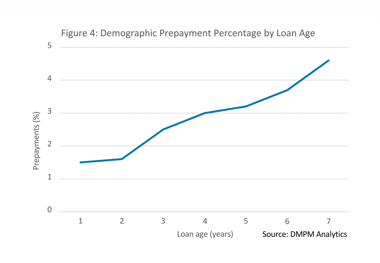 demographic prepayment percentage by loan age