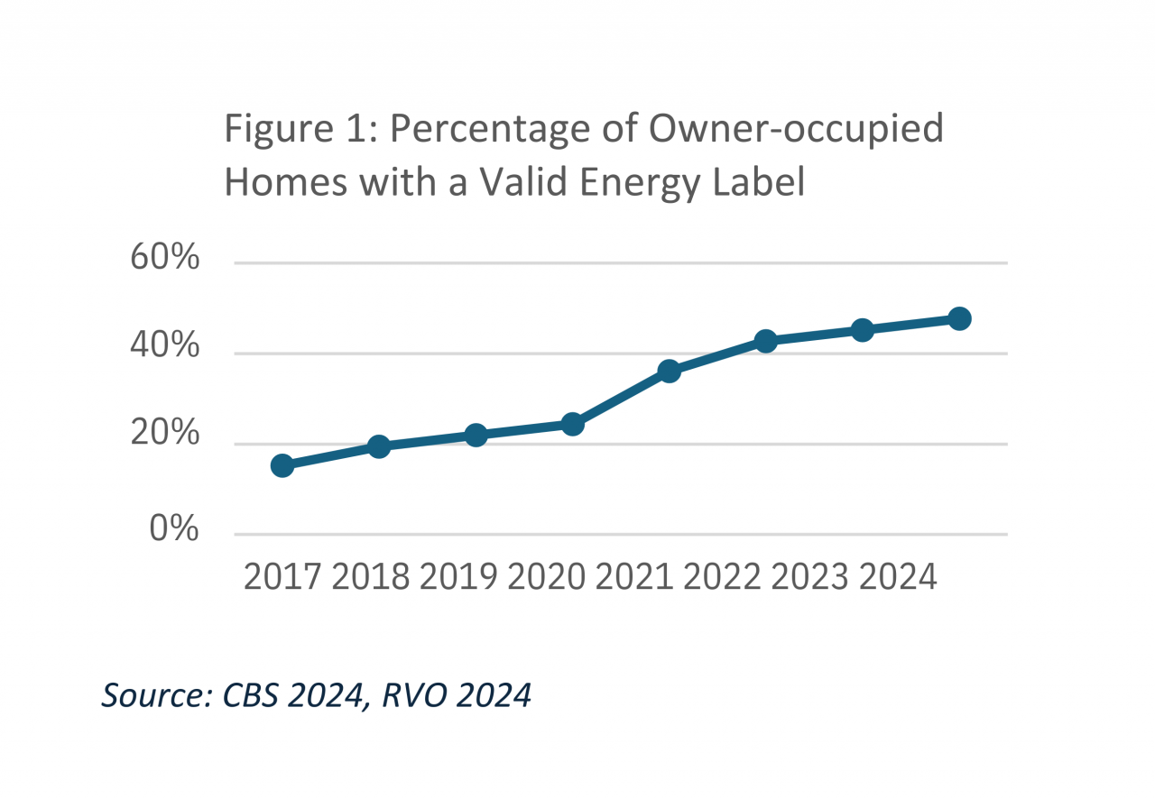 percentage of owner-occupied homes with a valid energy label