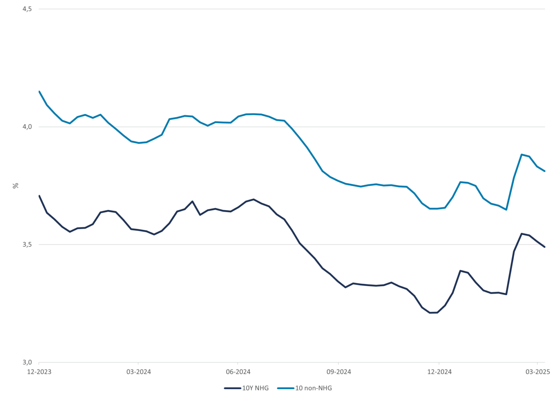 Figure 1: 10 Year NHG and Non NHG mortgage rates