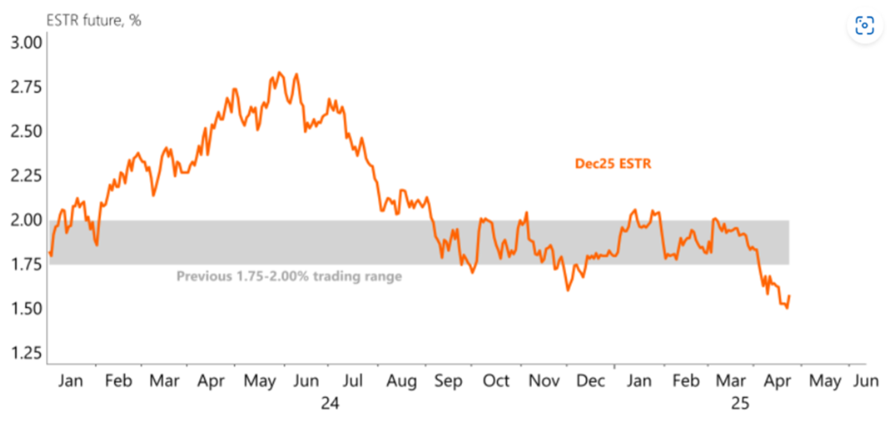 Figure 2 shows short term interest rate expectation for December 2025