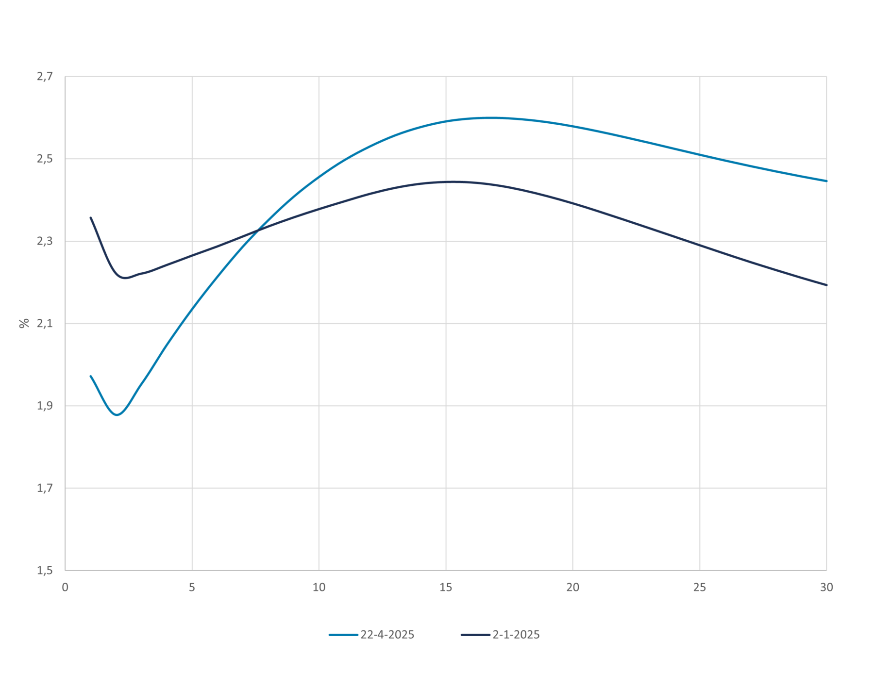 Figure 4 shows Euro swap curves
