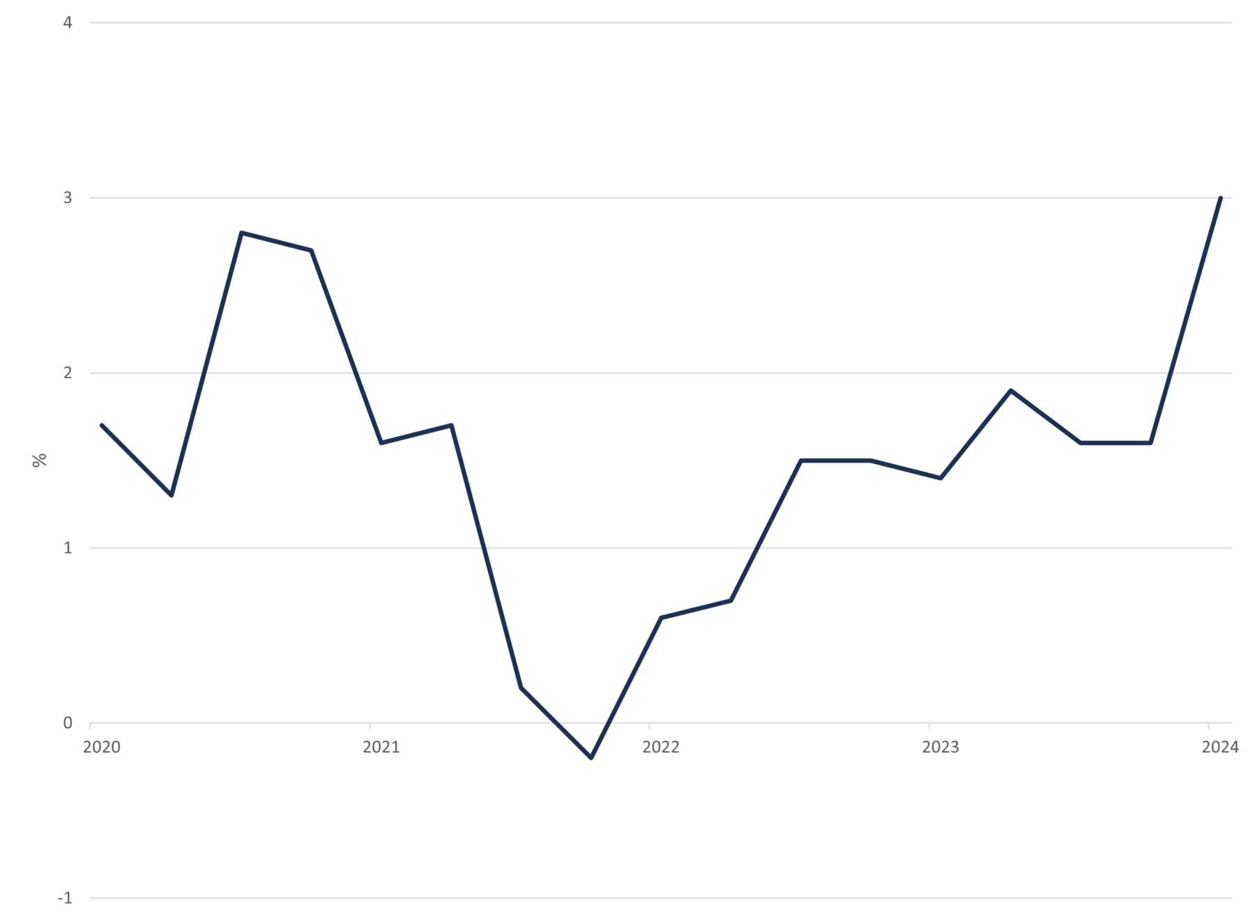 Figure 6 shows real disposable income growth Yo Y