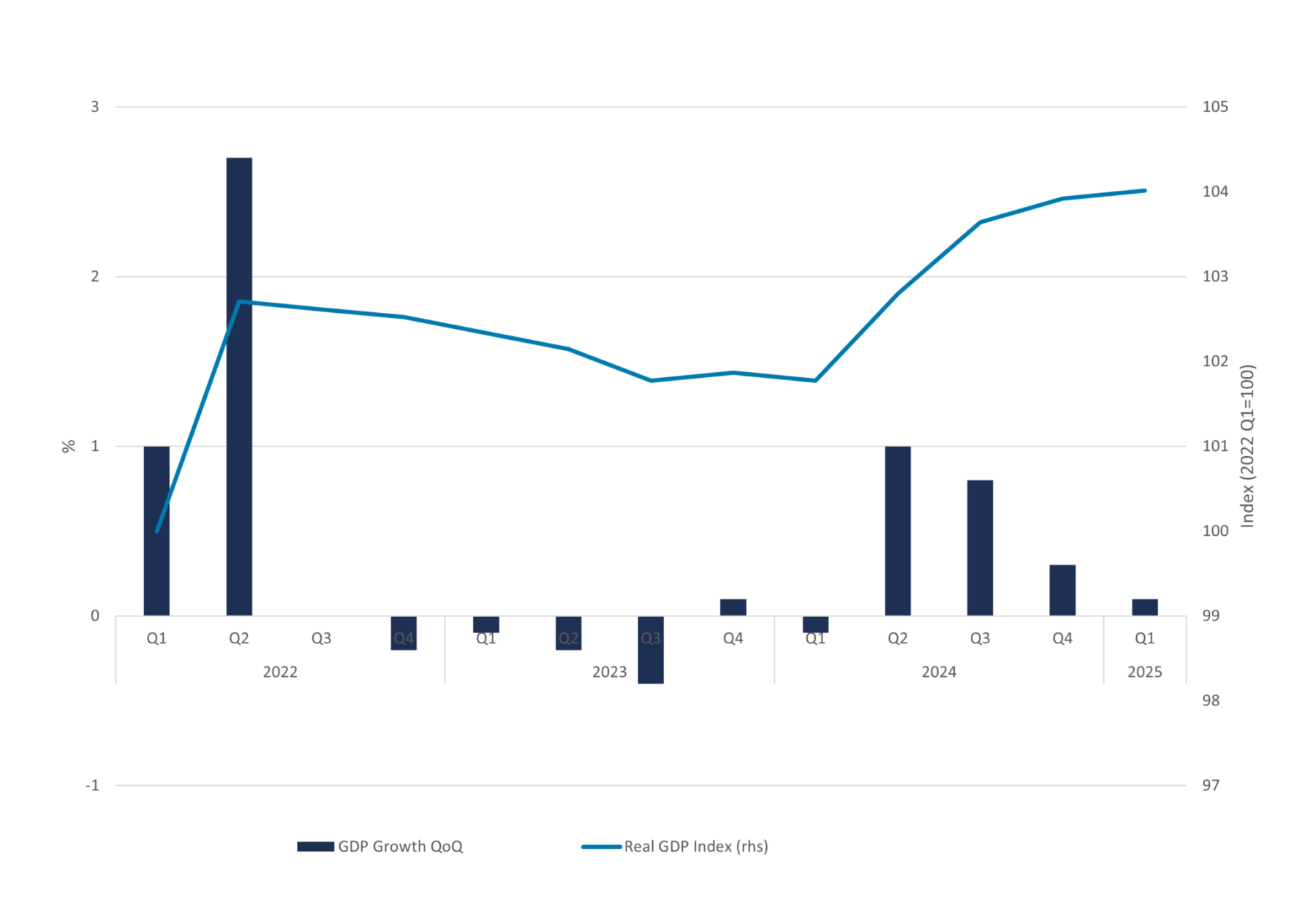 Figure 7 shows Dutch GDP growth Qo Q vs real GDP index