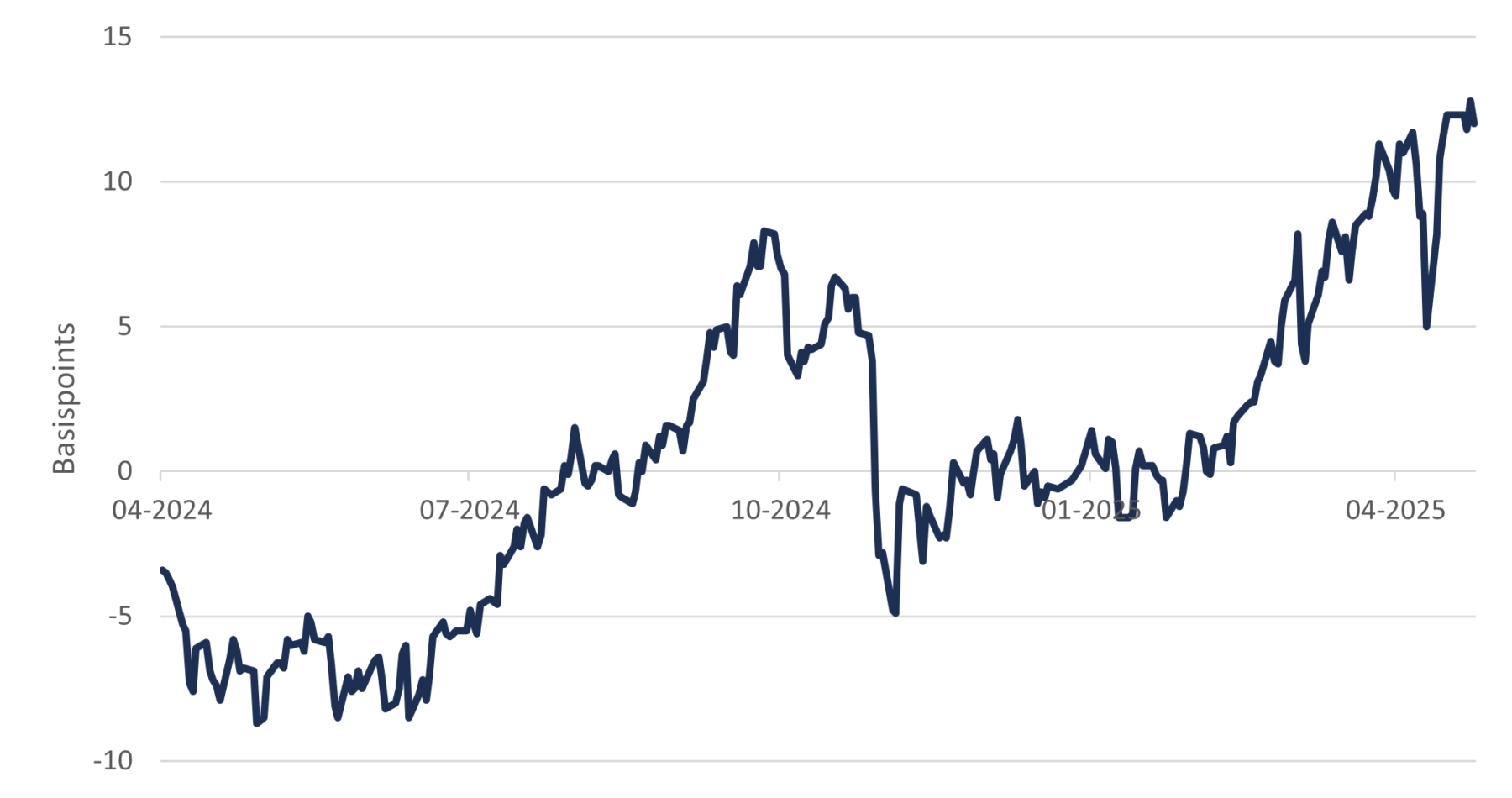 Figure 3 10 20 Y swap surve spread