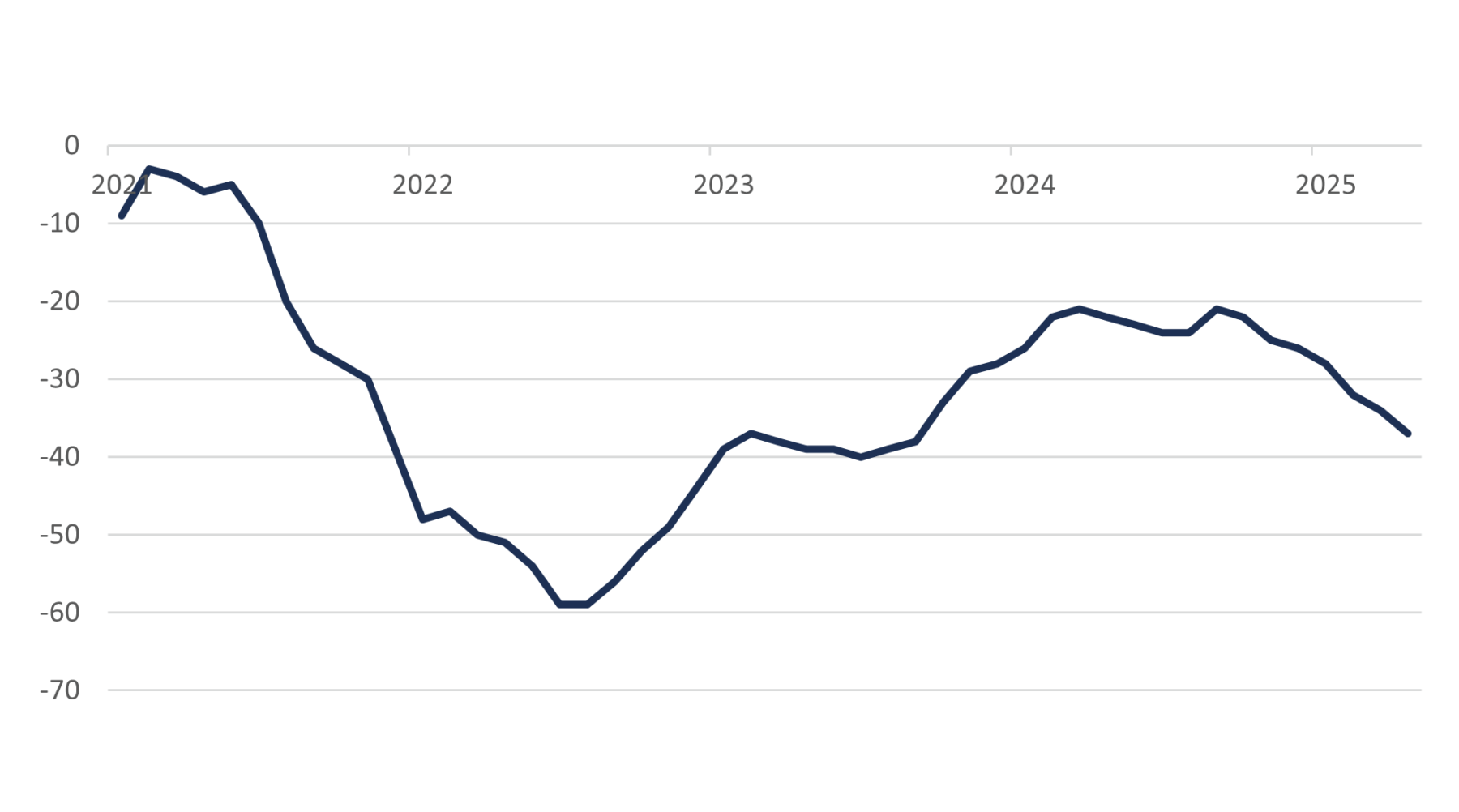 Figure 5 shows Dutch consumer confidence