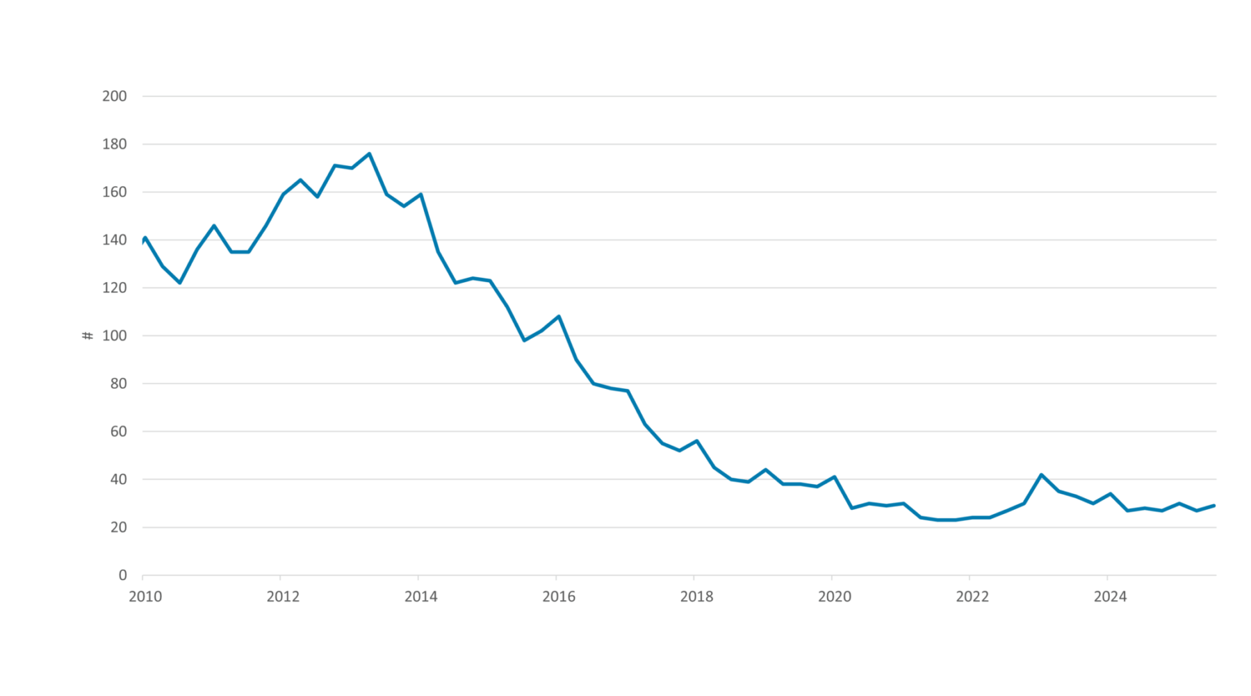 Figure 4: shows average number of days needed to sell