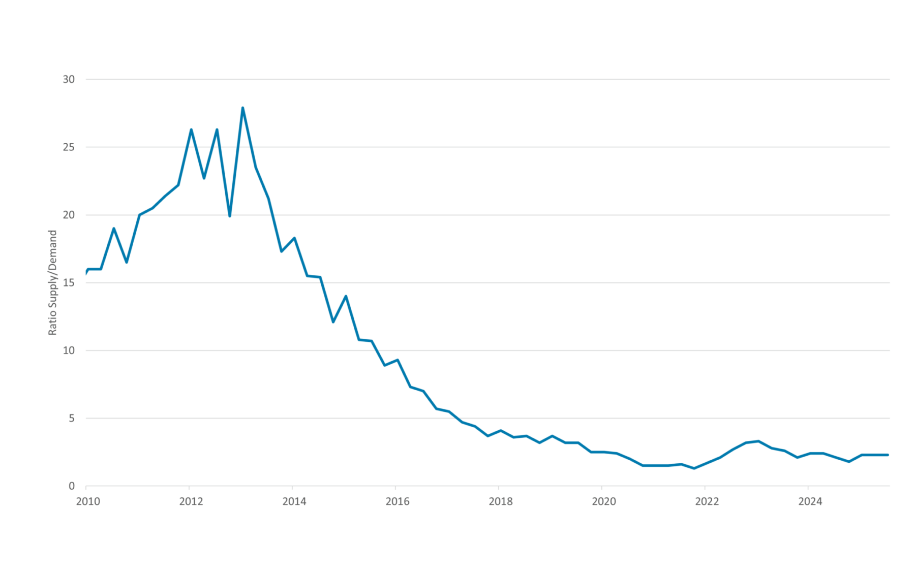 Figure 3 shows housing shortage indicator
