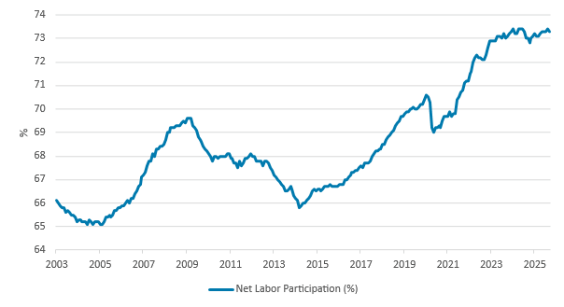 Figure 5 shows labour participation rate