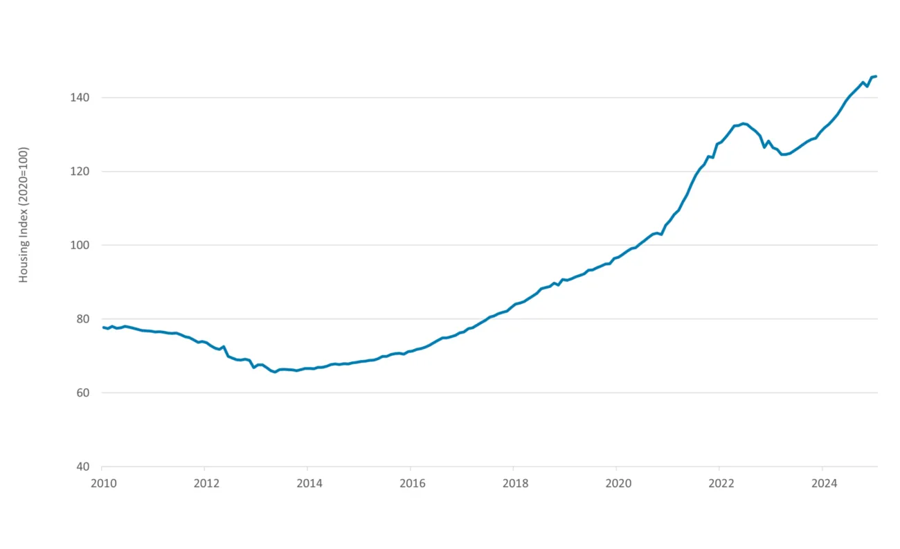 Figure 1 shows house prices