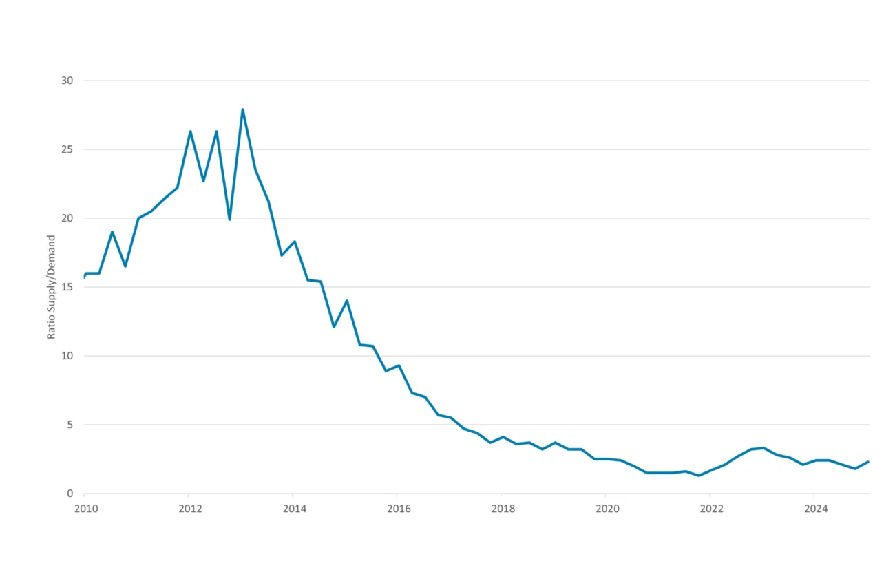 Figure 2 shows housing shortage indicator