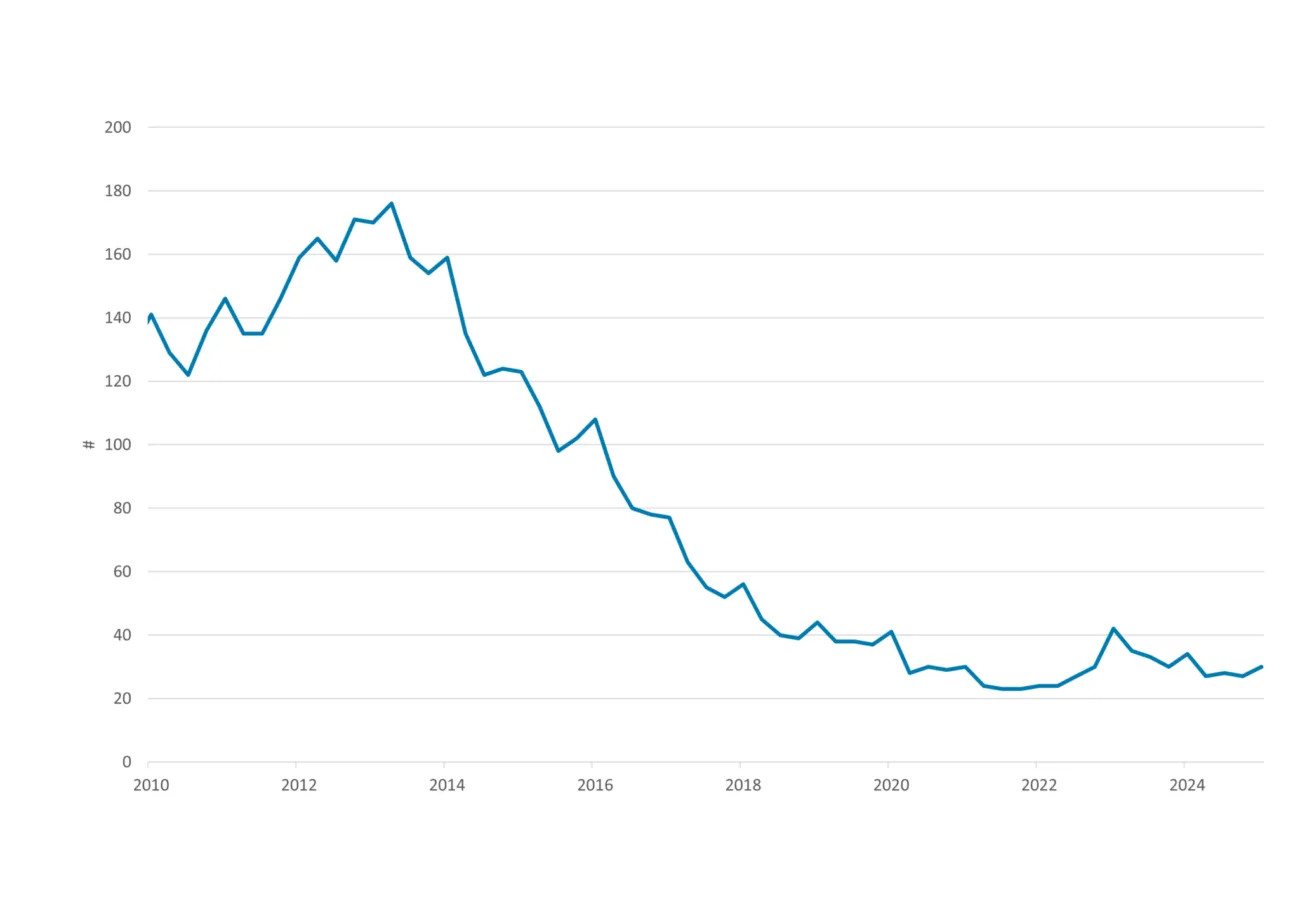 Figure 3 shows average number of days needed to sell