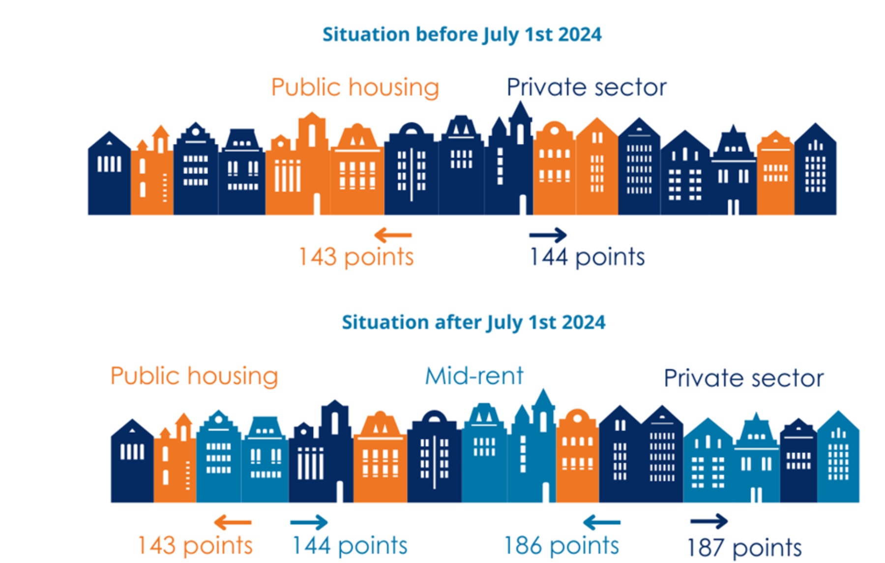 An illustration that shows how the introduction of the Affordable Rent Act has resulted in a substantial change between public housing and the private sector. The comparison is between the situation before July 1st 2024 (public housing 143 points and the private sector 144 points) and the situation after July 1st 2024.