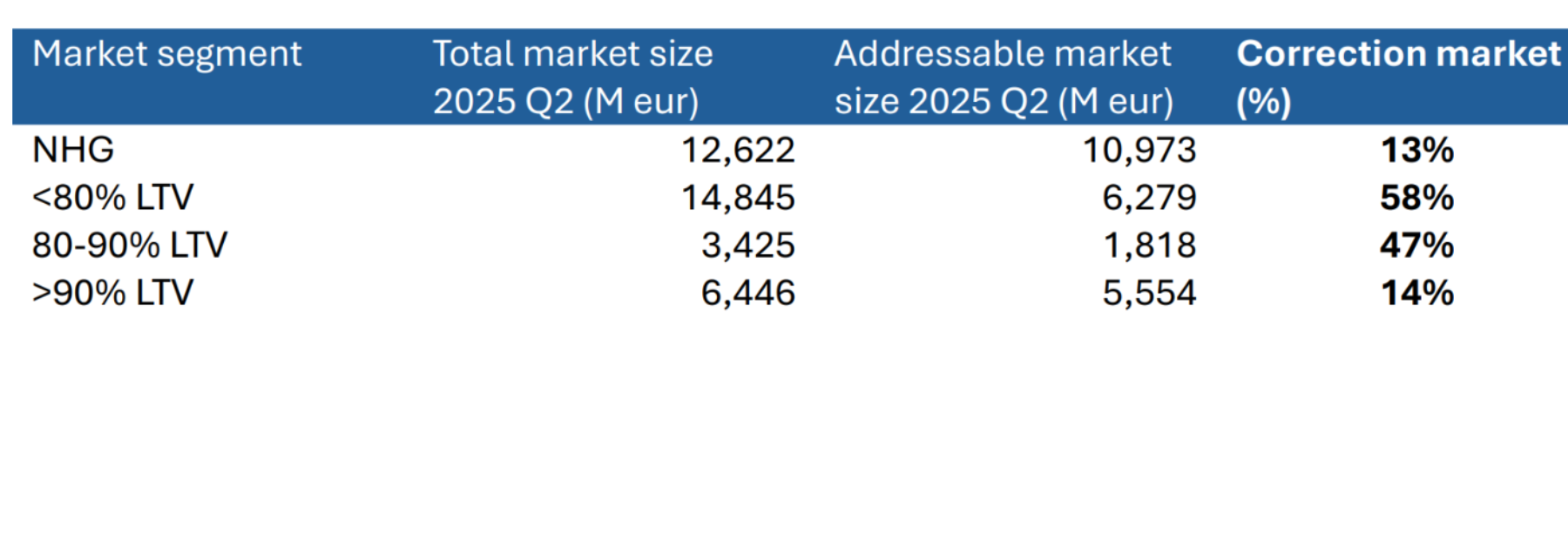 Table that shows corrections for each market segment. In the <80% market segment an 58% correction should be made.