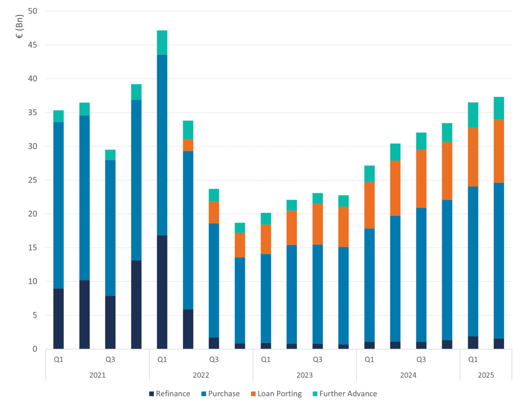 Figure 1shows Mortgage applications per loan type