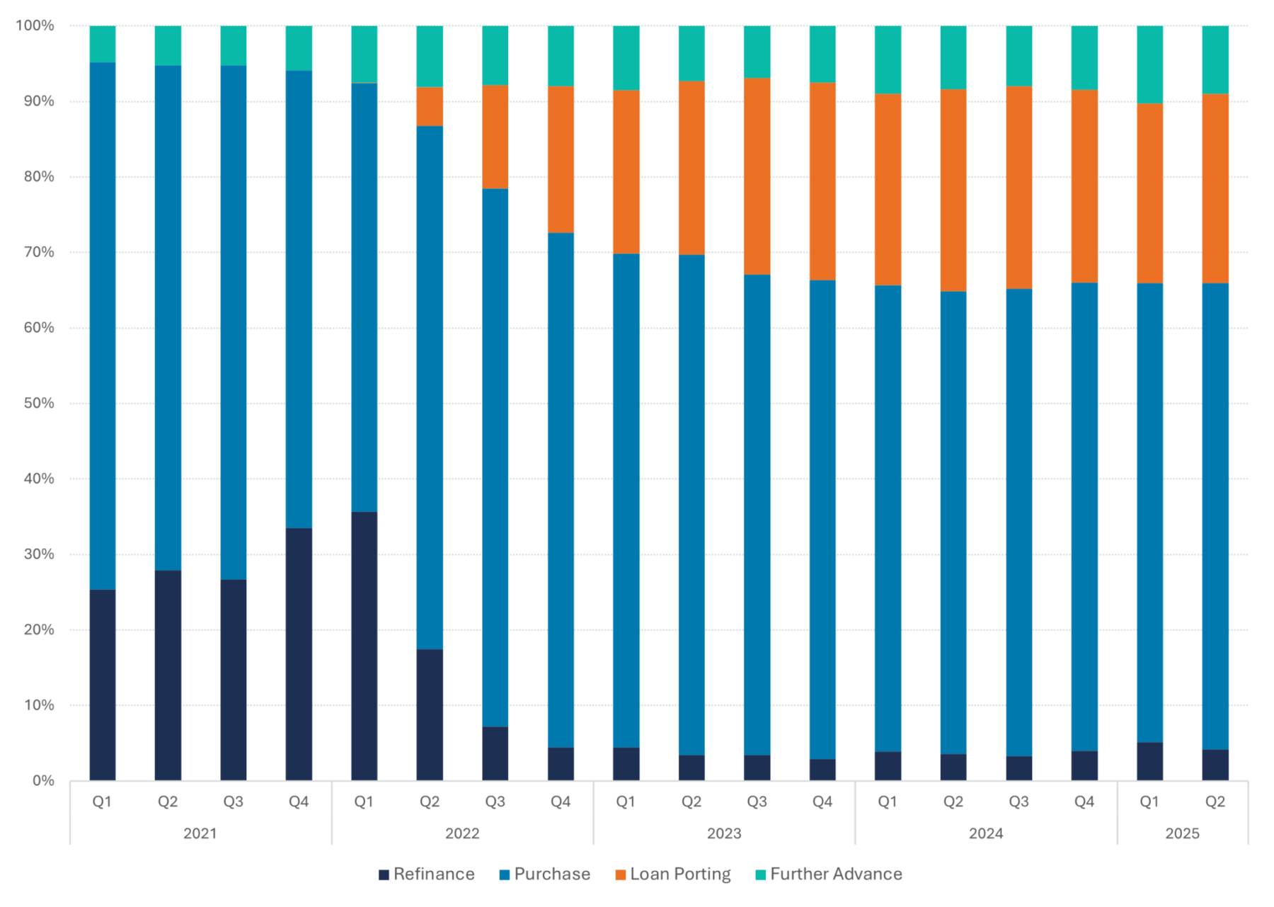 Figure 2 shows mortgage applications per loan type