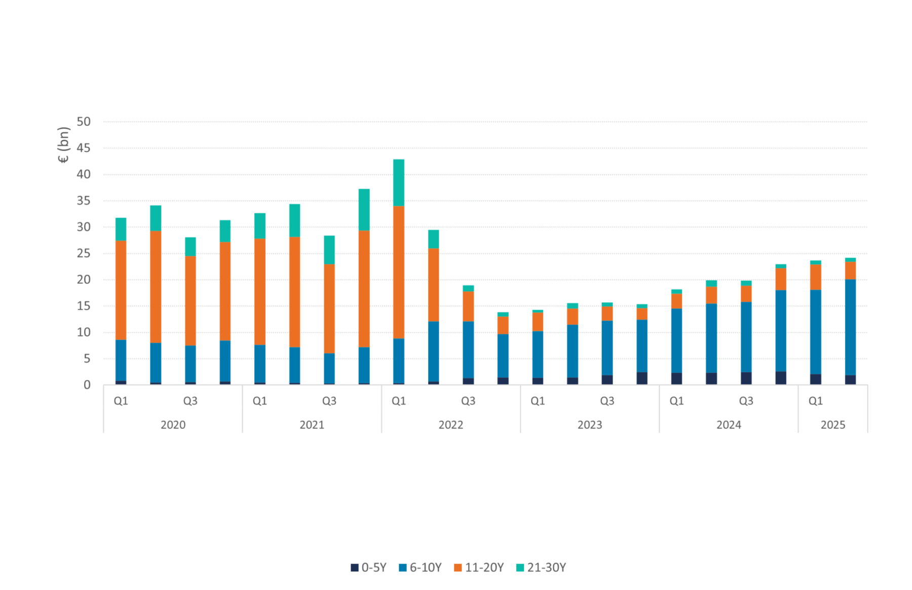 Figure 4 shows applications per fixed interest rate period