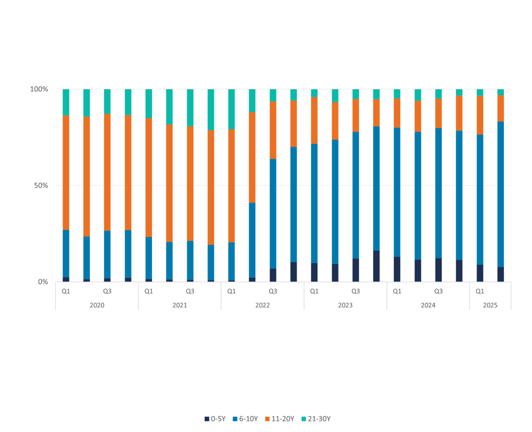 Figure 5 shows applications per fixed interest rate period