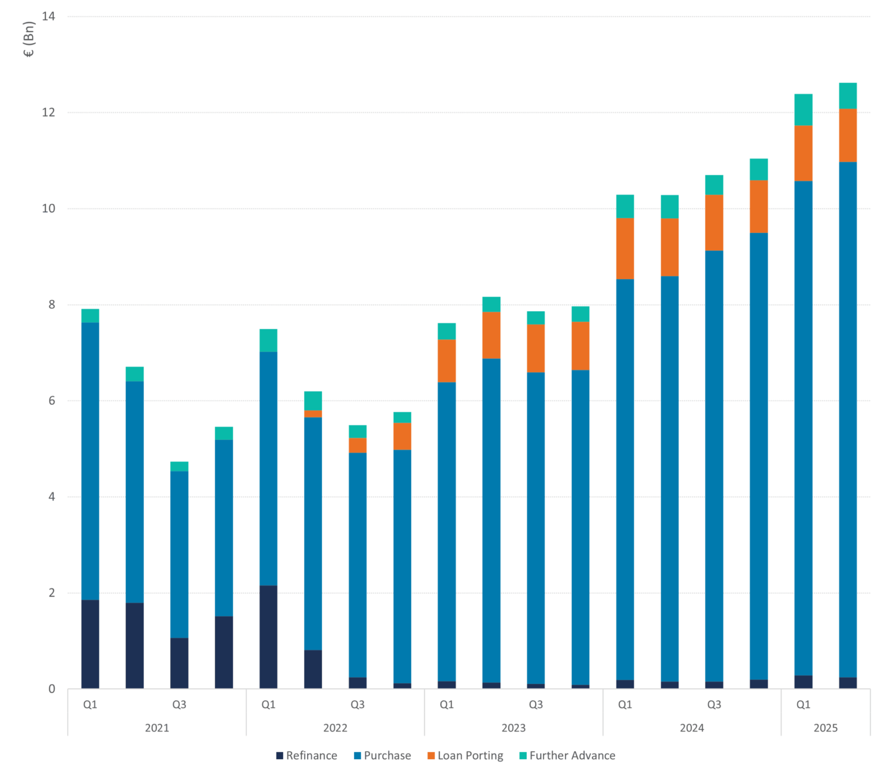 Figure 6: shows mortgage applications per loan type
