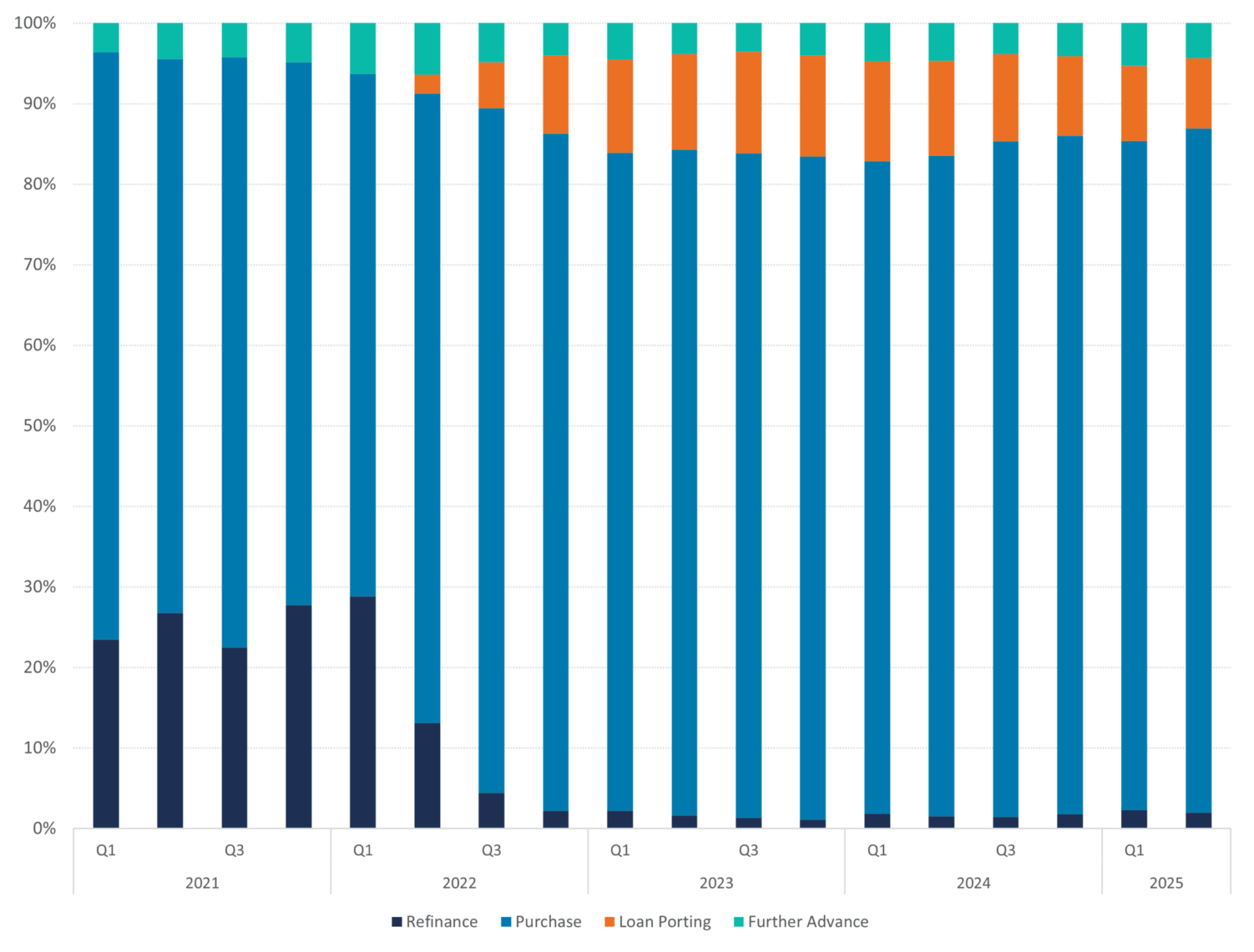 Figure 7: shows mortgage applications per loan type NHG
