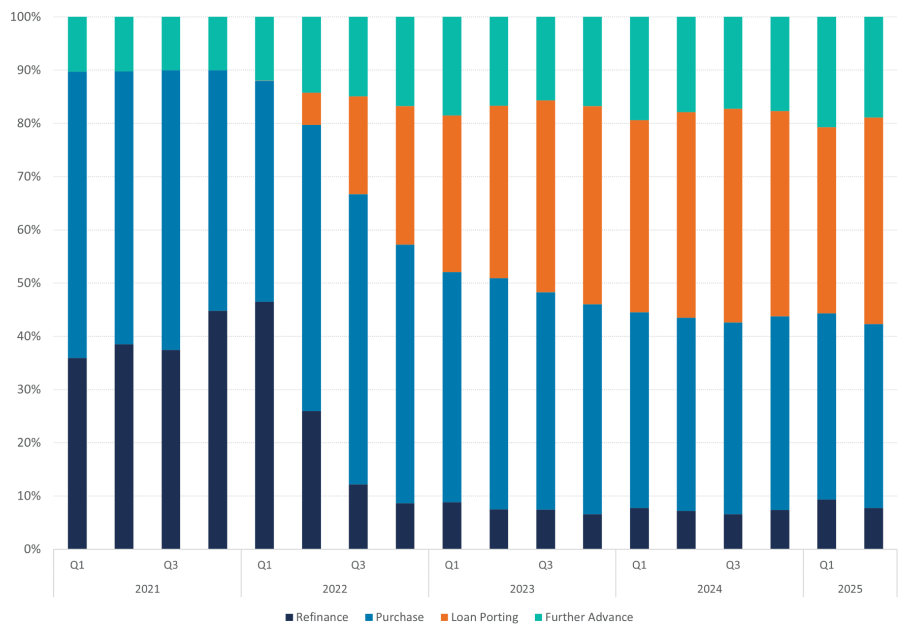 Figure 9: shows mortgage applications per loan type