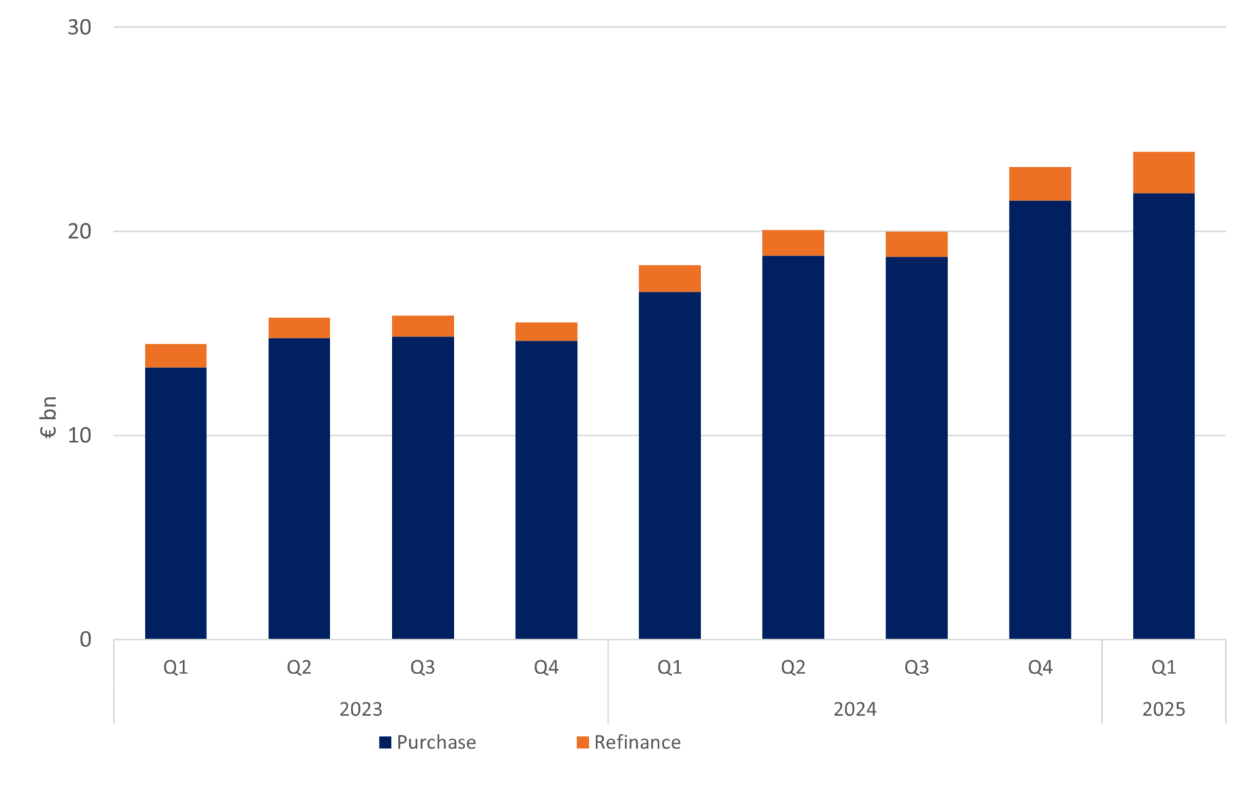 Figure 1 shows applications by loan purpuse excl bridge loans