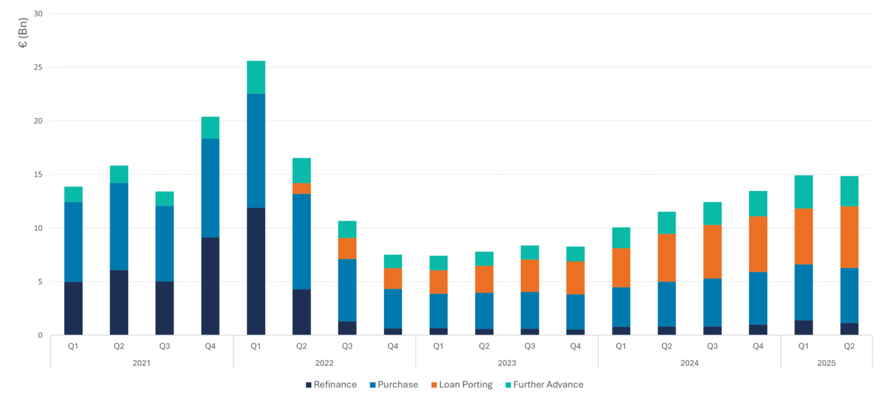 Figure 8 shows mortgage applications per loan type (€) 0-80%