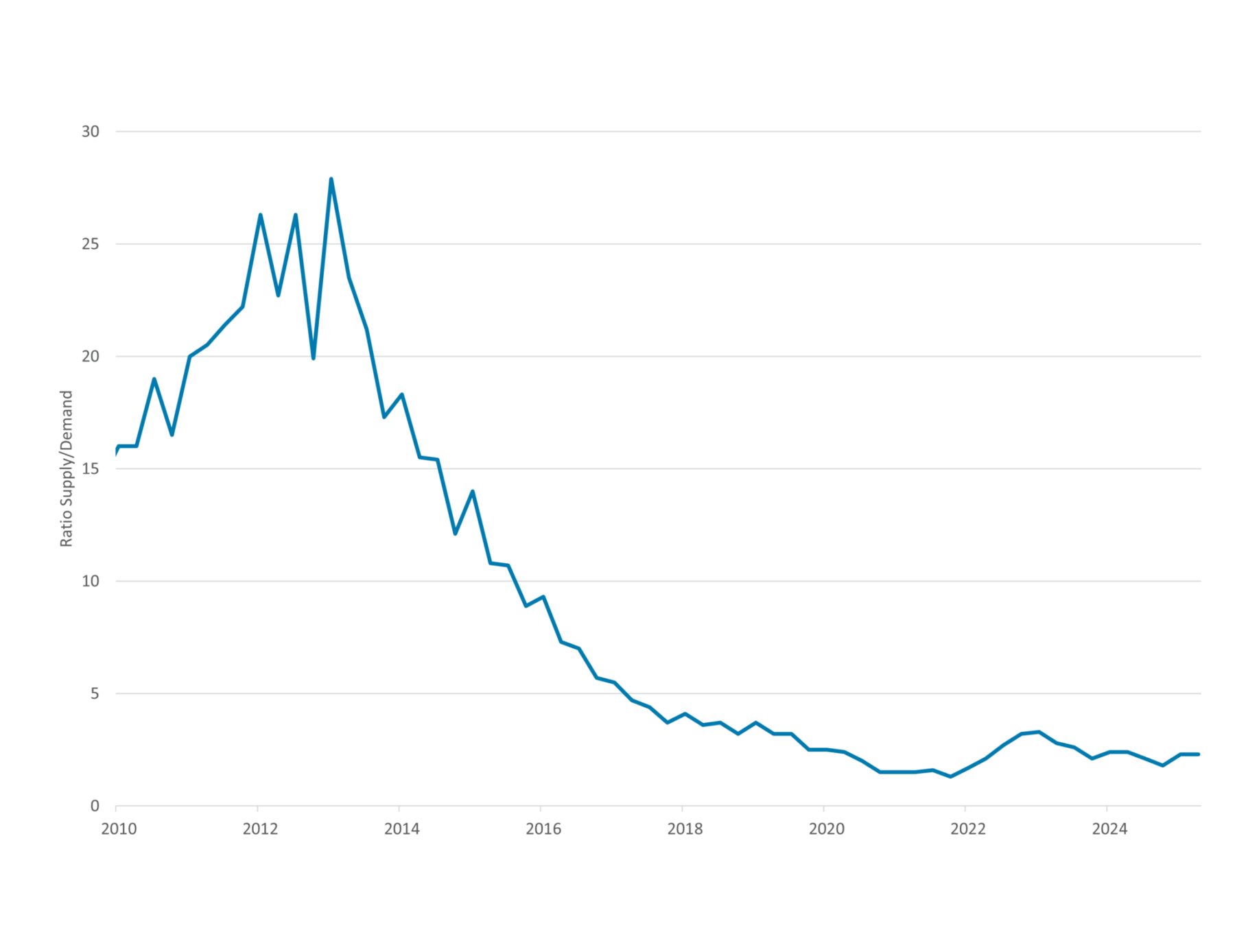 Figure 2 shows housing shortage indicator 1