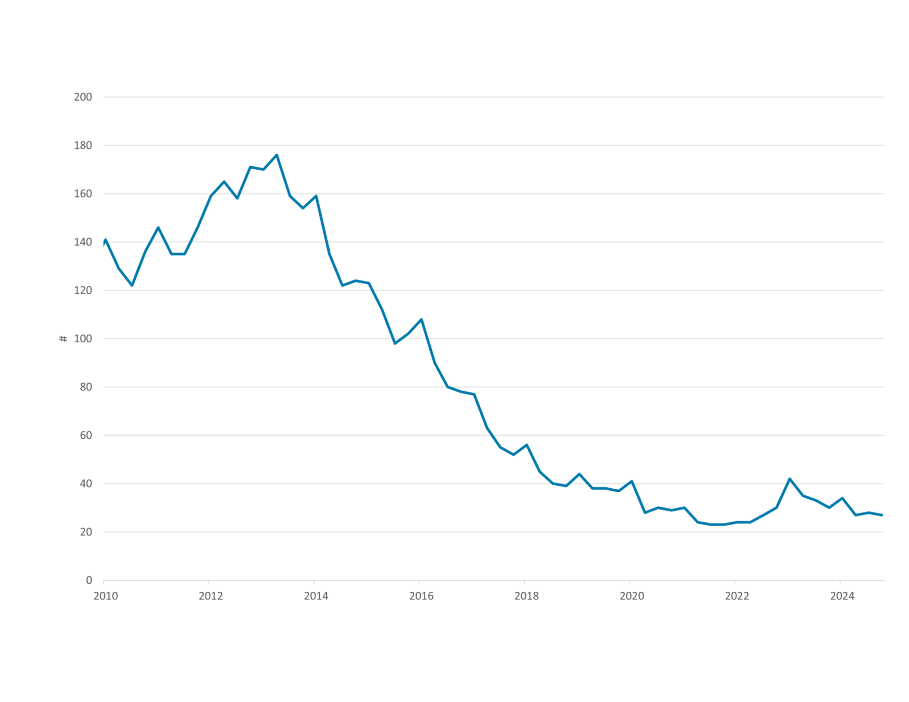 Figure 4 shows average number of days needed to sell 1