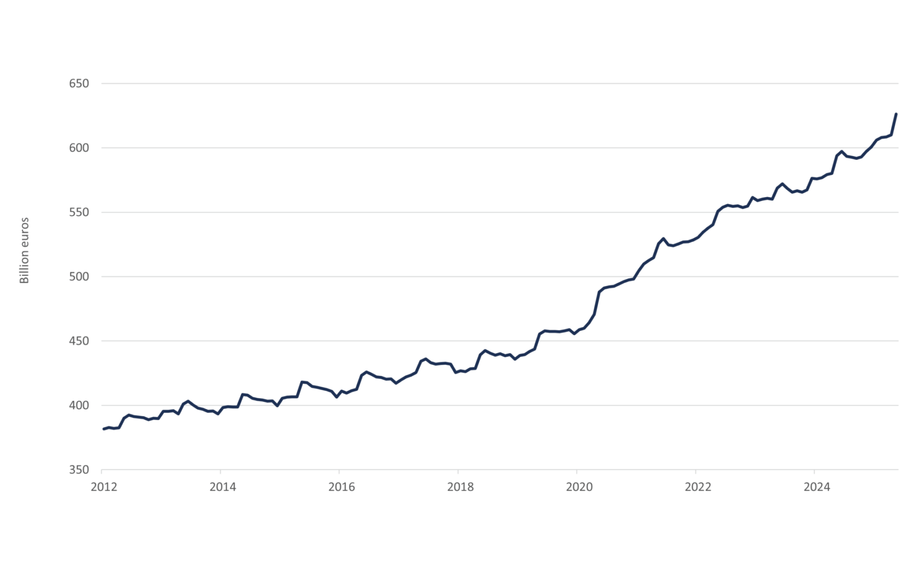 Figure 4 shows Dutch households bank deposits 1