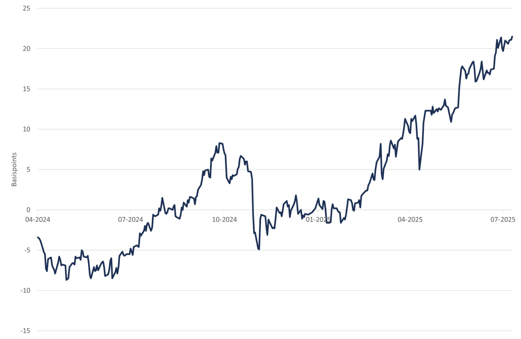 Figure 3 shows 10 20 year swap curve spread 1