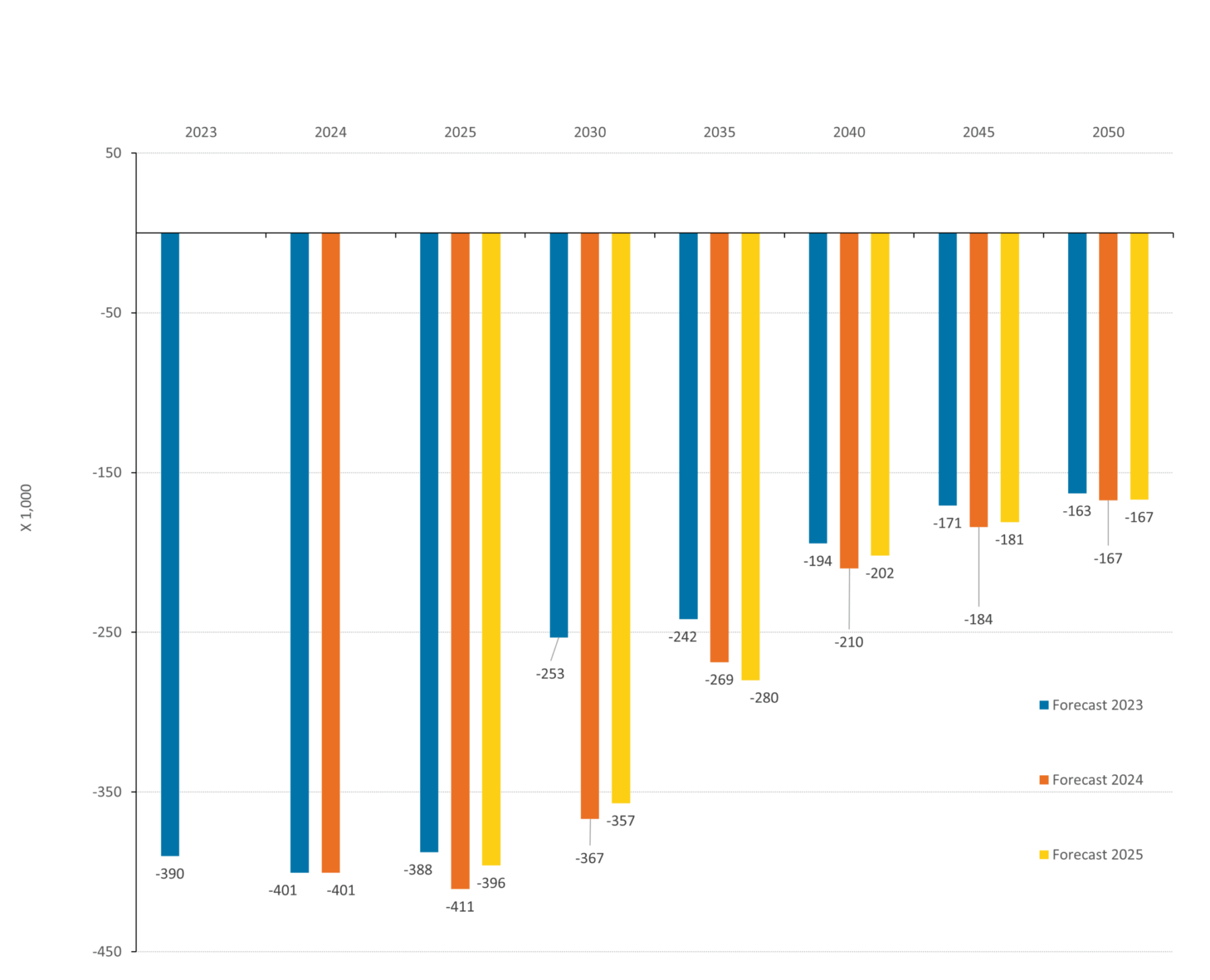 Figure 1 shows no worsening in predicted housing shortage