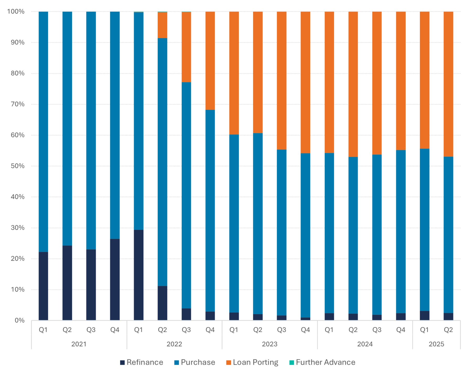 Figure 11 shows mortgage applications per loan type (%) 80-90%