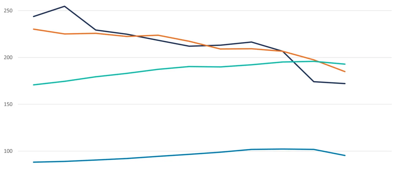 Figure 5 shows debt to income ratio households 1