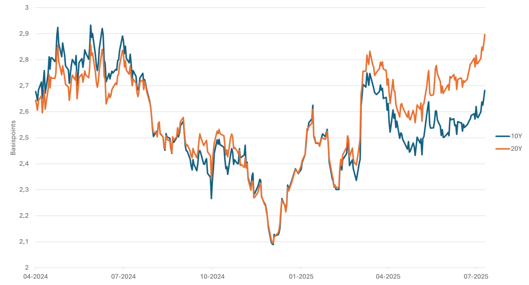 Figure 1 shows 10-20Y swap curve spread